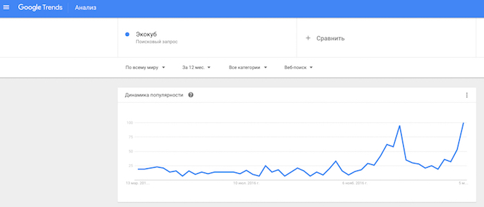 Данные по запросу “экокуб” в Google Trends